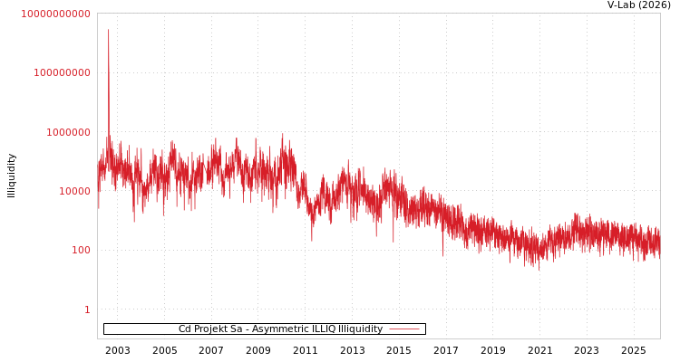 graph of Cd Projekt Sa ILLIQ-AMEM