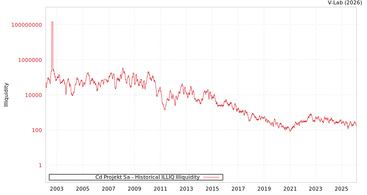 graph of Cd Projekt Sa ILLIQ-HIST