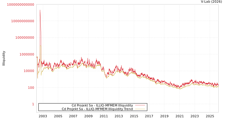 graph of Cd Projekt Sa ILLIQ-MFMEM