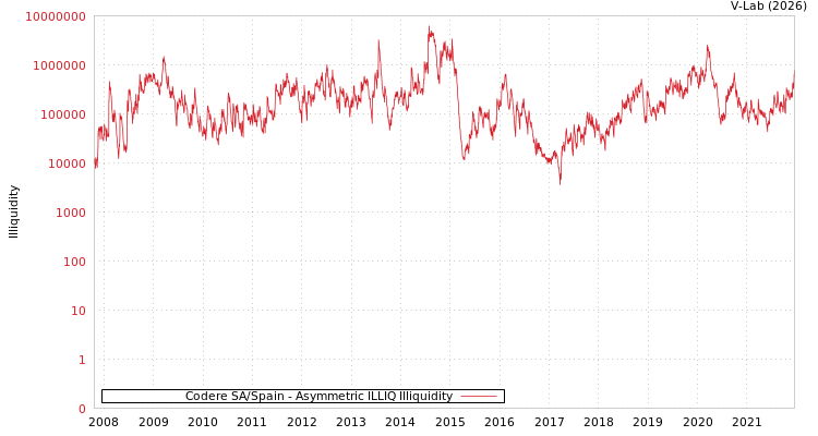 graph of Codere SA/Spain ILLIQ-AMEM