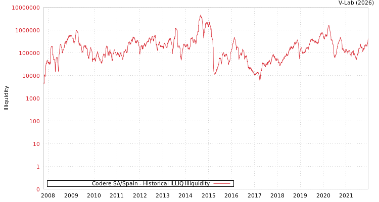graph of Codere SA/Spain ILLIQ-HIST