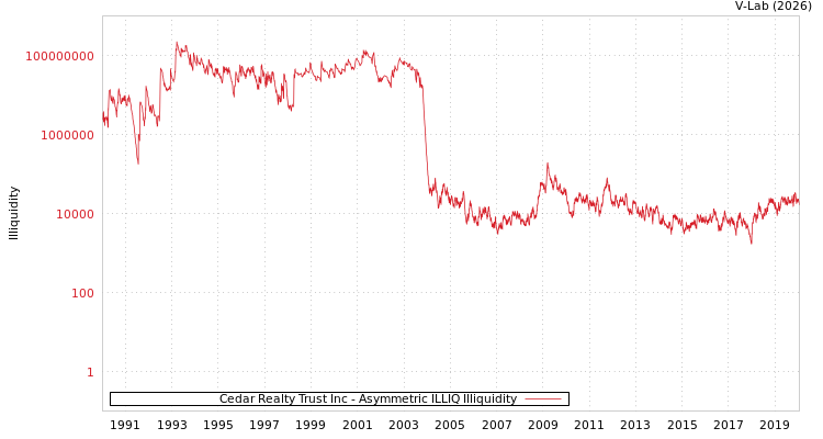 graph of Cedar Realty Trust Inc ILLIQ-AMEM