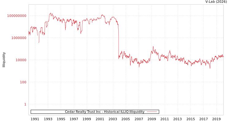 graph of Cedar Realty Trust Inc ILLIQ-HIST