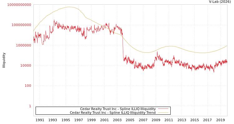 graph of Cedar Realty Trust Inc ILLIQ-SMEM