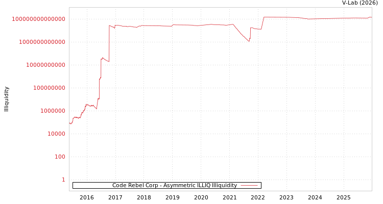 graph of Code Rebel Corp ILLIQ-AMEM