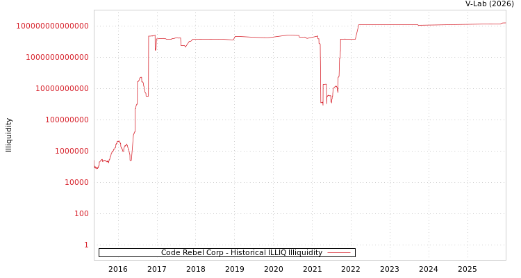 graph of Code Rebel Corp ILLIQ-HIST