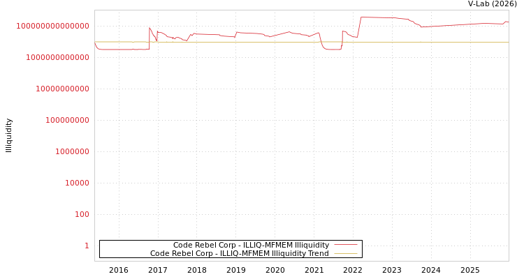 graph of Code Rebel Corp ILLIQ-MFMEM