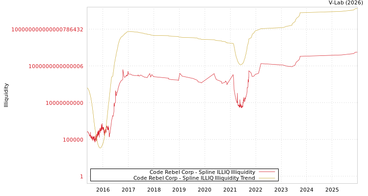 graph of Code Rebel Corp ILLIQ-SMEM