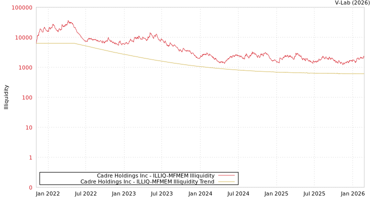 graph of Cadre Holdings Inc ILLIQ-MFMEM