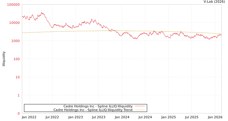 graph of Cadre Holdings Inc ILLIQ-SMEM
