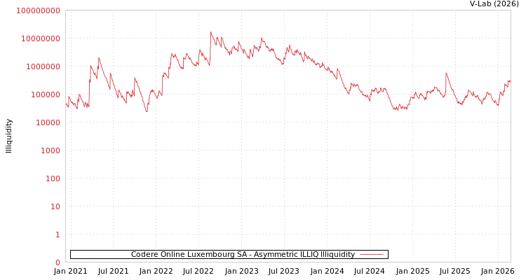 graph of Codere Online Luxembourg SA ILLIQ-AMEM