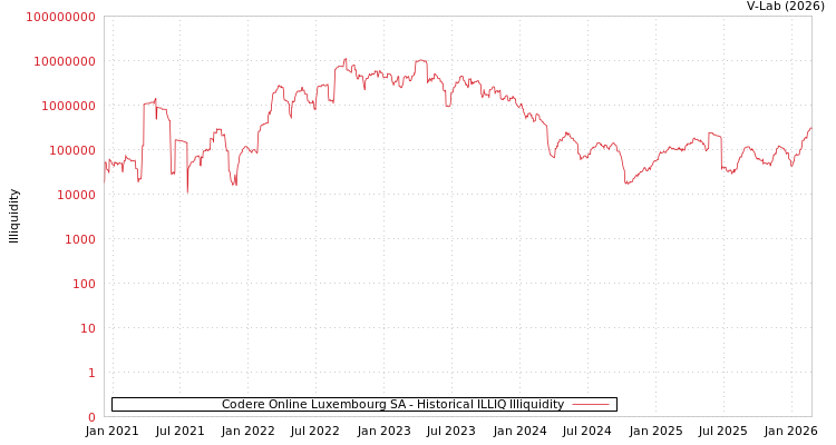 graph of Codere Online Luxembourg SA ILLIQ-HIST