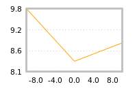Impact of return on liquidity tomorrow
