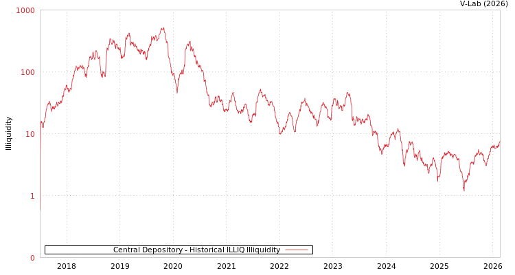 graph of Central Depository ILLIQ-HIST