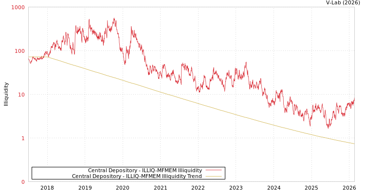 graph of Central Depository ILLIQ-MFMEM