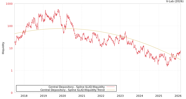 graph of Central Depository ILLIQ-SMEM