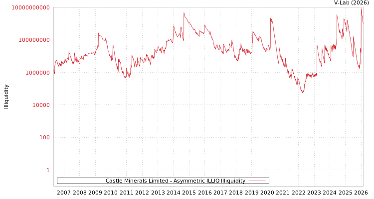 graph of Castle Minerals Limited ILLIQ-AMEM