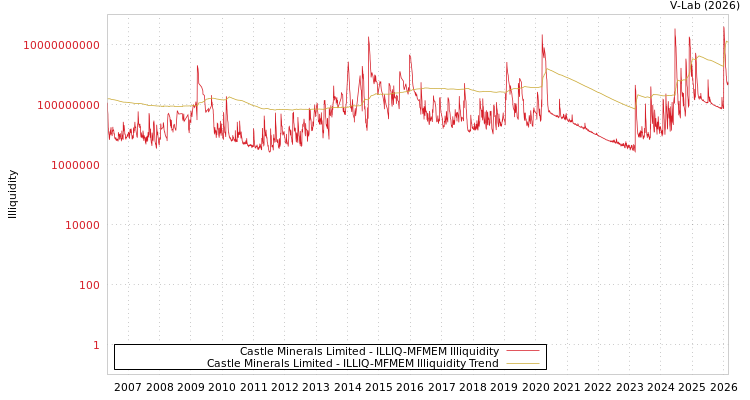 graph of Castle Minerals Limited ILLIQ-MFMEM