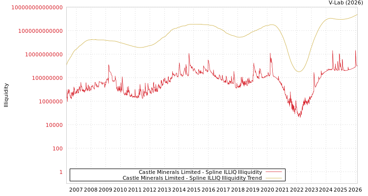 graph of Castle Minerals Limited ILLIQ-SMEM