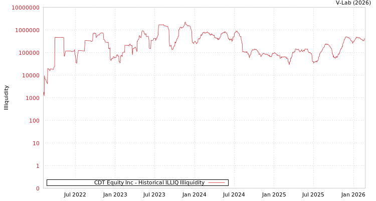 graph of CDT Equity Inc ILLIQ-HIST