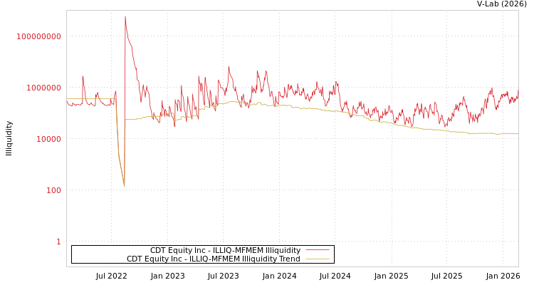 graph of CDT Equity Inc ILLIQ-MFMEM