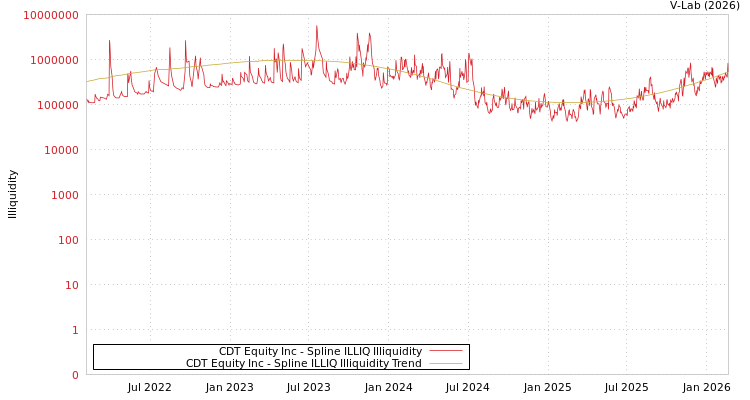 graph of CDT Equity Inc ILLIQ-SMEM