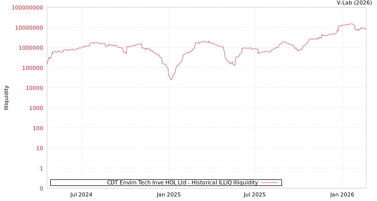 graph of CDT Envirn Tech Inve HOL Ltd ILLIQ-HIST