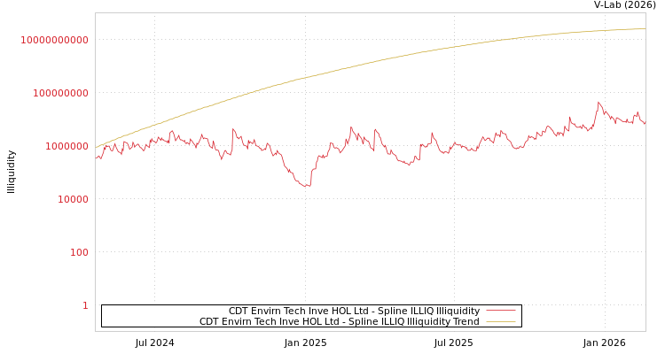 graph of CDT Envirn Tech Inve HOL Ltd ILLIQ-SMEM