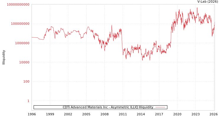 graph of CDTi Advanced Materials Inc ILLIQ-AMEM