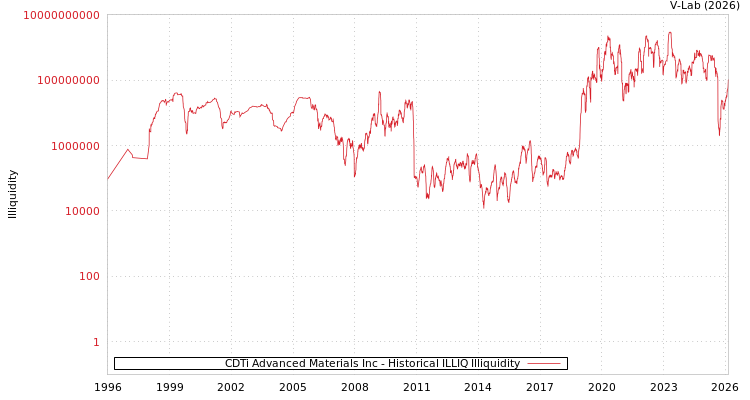 graph of CDTi Advanced Materials Inc ILLIQ-HIST