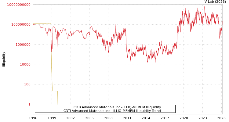 graph of CDTi Advanced Materials Inc ILLIQ-MFMEM