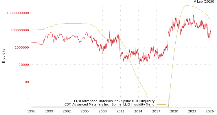 graph of CDTi Advanced Materials Inc ILLIQ-SMEM