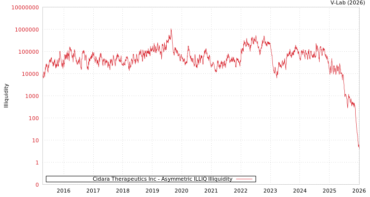graph of Cidara Therapeutics Inc ILLIQ-AMEM
