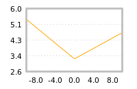 Impact of return on liquidity tomorrow