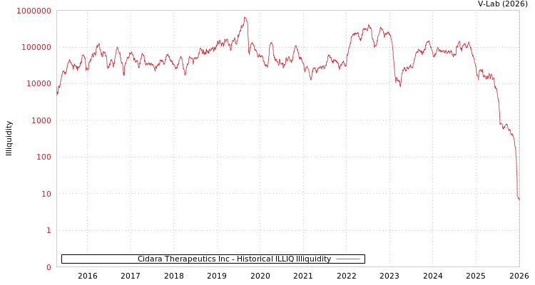 graph of Cidara Therapeutics Inc ILLIQ-HIST