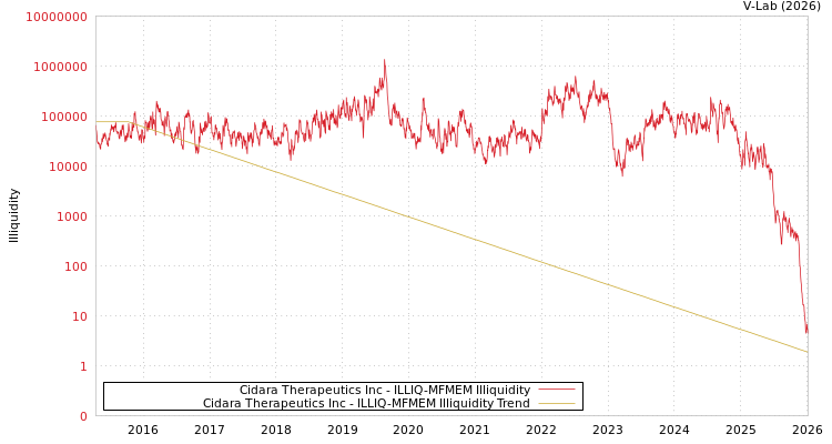 graph of Cidara Therapeutics Inc ILLIQ-MFMEM