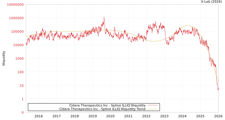 graph of Cidara Therapeutics Inc ILLIQ-SMEM