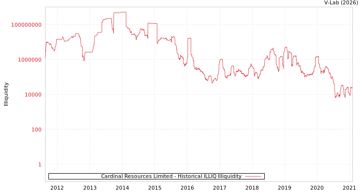 graph of Cardinal Resources Limited ILLIQ-HIST