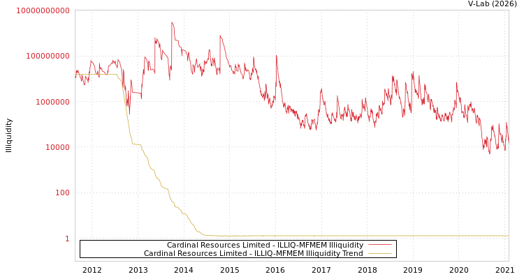 graph of Cardinal Resources Limited ILLIQ-MFMEM