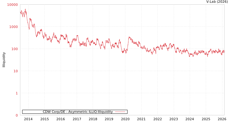 graph of CDW Corp/DE ILLIQ-AMEM