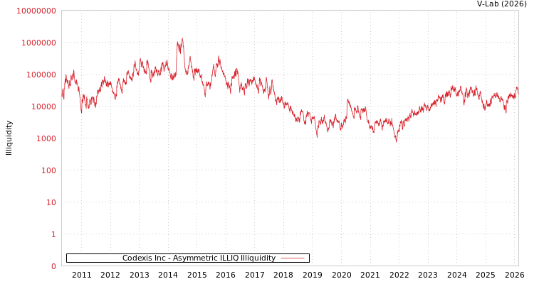 graph of Codexis Inc ILLIQ-AMEM