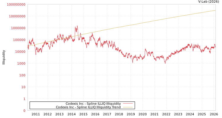 graph of Codexis Inc ILLIQ-SMEM