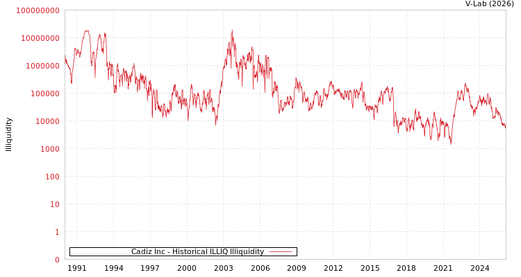 graph of Cadiz Inc ILLIQ-HIST