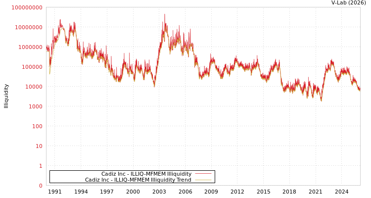 graph of Cadiz Inc ILLIQ-MFMEM