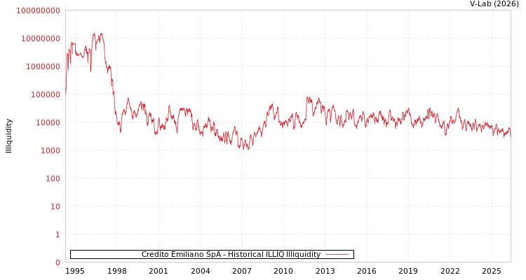 graph of Credito Emiliano SpA ILLIQ-HIST