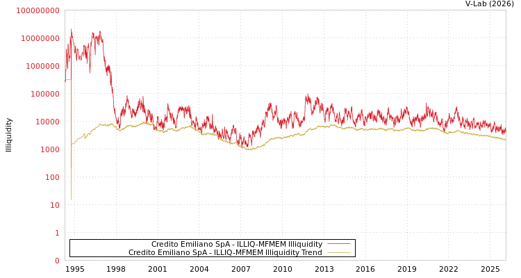graph of Credito Emiliano SpA ILLIQ-MFMEM