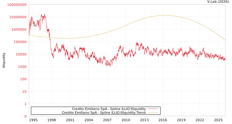 graph of Credito Emiliano SpA ILLIQ-SMEM
