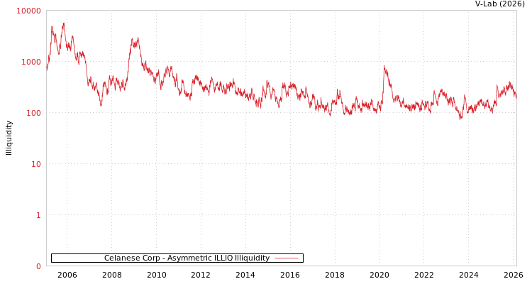 graph of Celanese Corp ILLIQ-AMEM