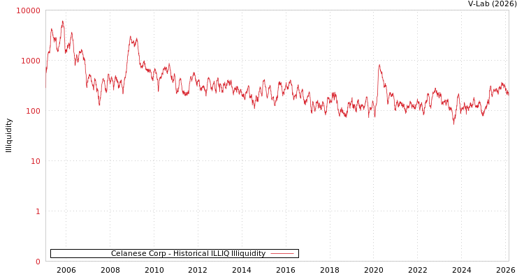 graph of Celanese Corp ILLIQ-HIST