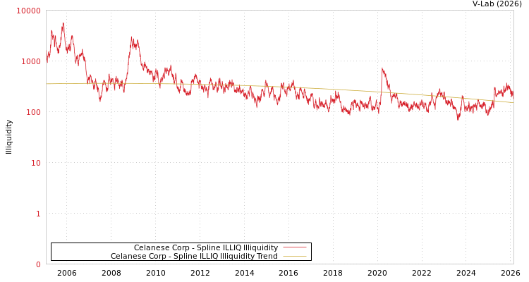 graph of Celanese Corp ILLIQ-SMEM